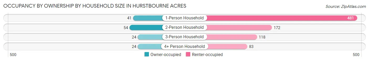 Occupancy by Ownership by Household Size in Hurstbourne Acres