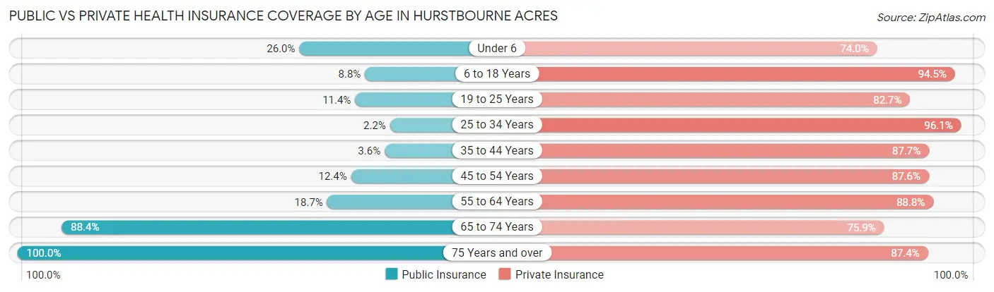 Public vs Private Health Insurance Coverage by Age in Hurstbourne Acres