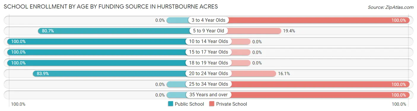 School Enrollment by Age by Funding Source in Hurstbourne Acres