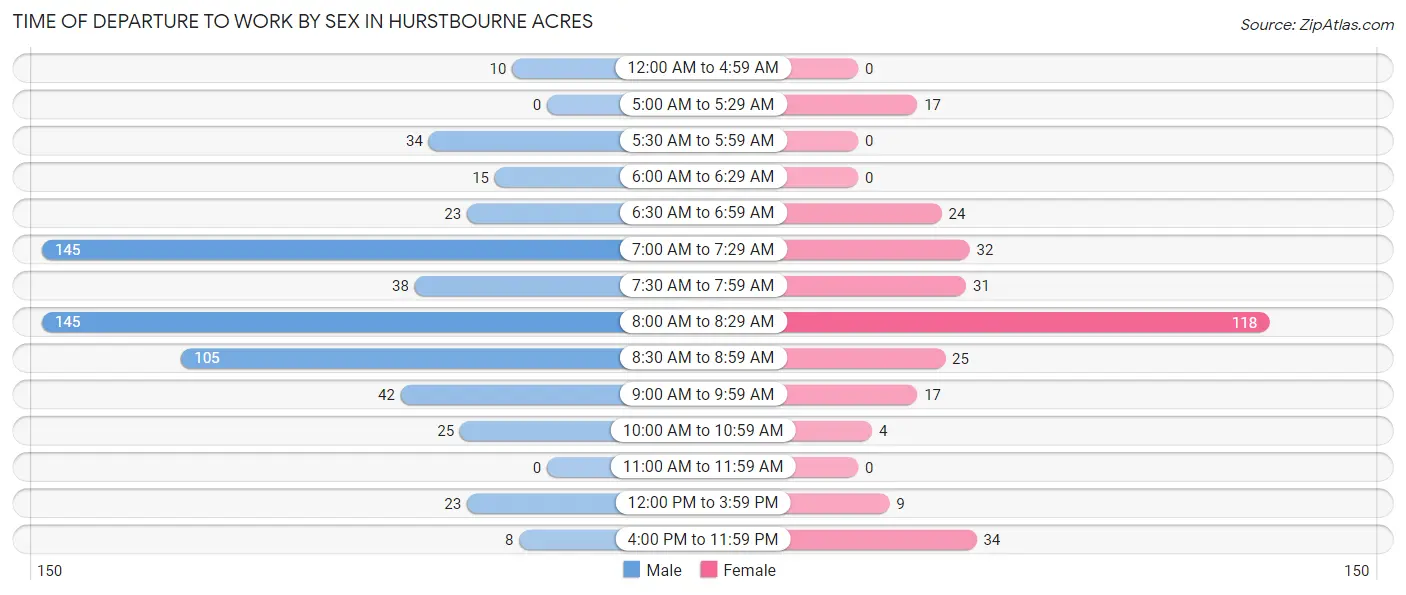 Time of Departure to Work by Sex in Hurstbourne Acres