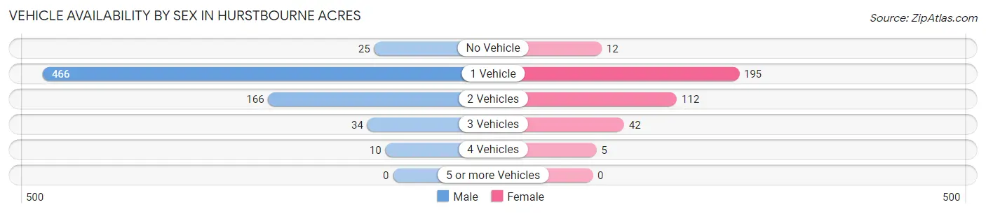 Vehicle Availability by Sex in Hurstbourne Acres