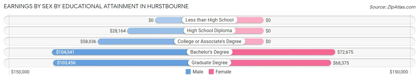 Earnings by Sex by Educational Attainment in Hurstbourne
