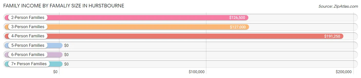 Family Income by Famaliy Size in Hurstbourne