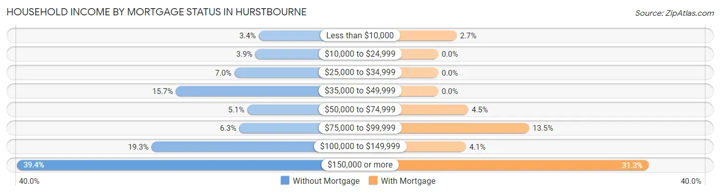 Household Income by Mortgage Status in Hurstbourne