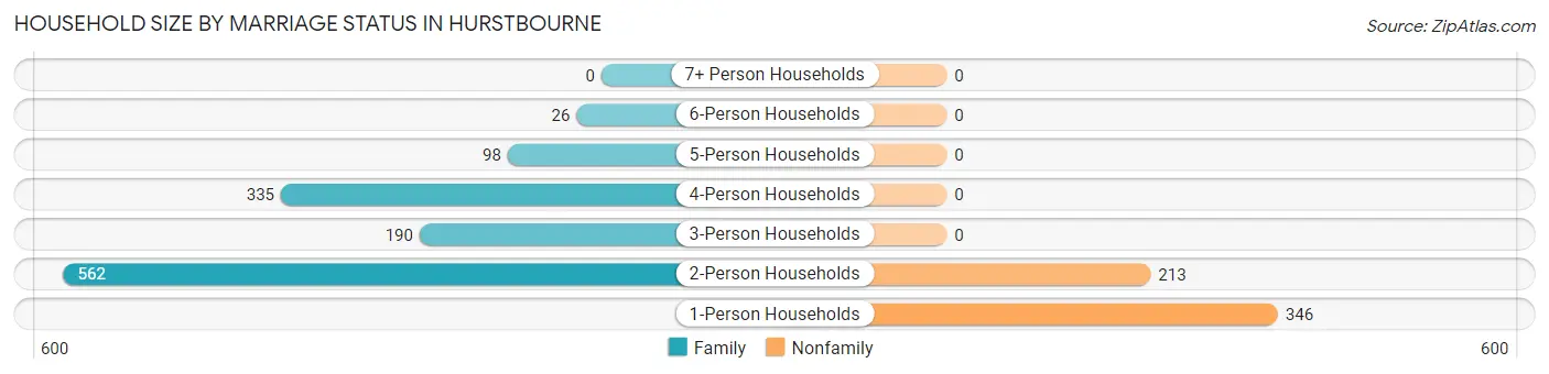 Household Size by Marriage Status in Hurstbourne