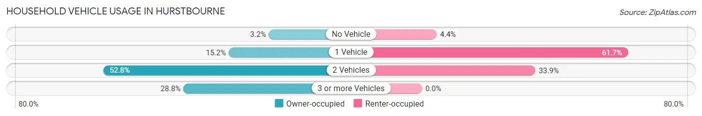Household Vehicle Usage in Hurstbourne
