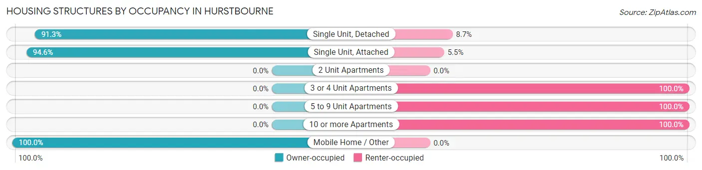 Housing Structures by Occupancy in Hurstbourne