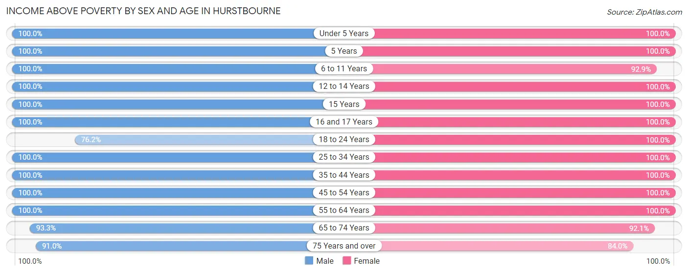 Income Above Poverty by Sex and Age in Hurstbourne