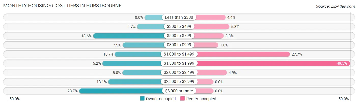 Monthly Housing Cost Tiers in Hurstbourne