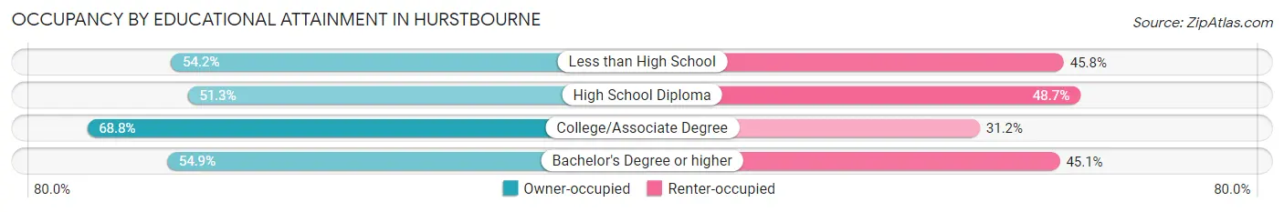 Occupancy by Educational Attainment in Hurstbourne