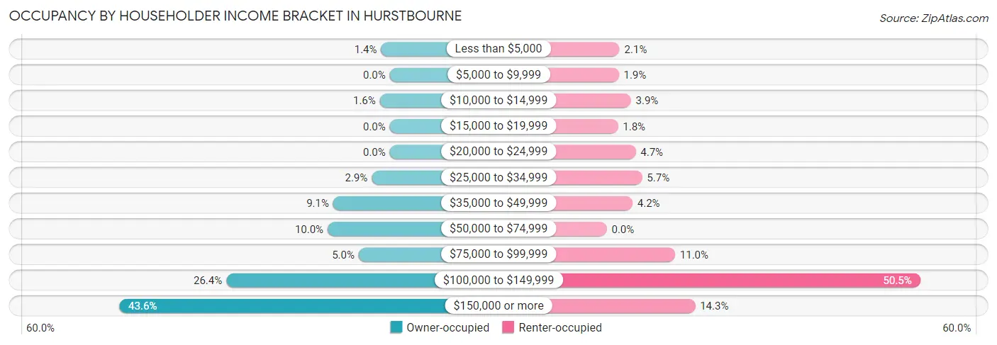 Occupancy by Householder Income Bracket in Hurstbourne