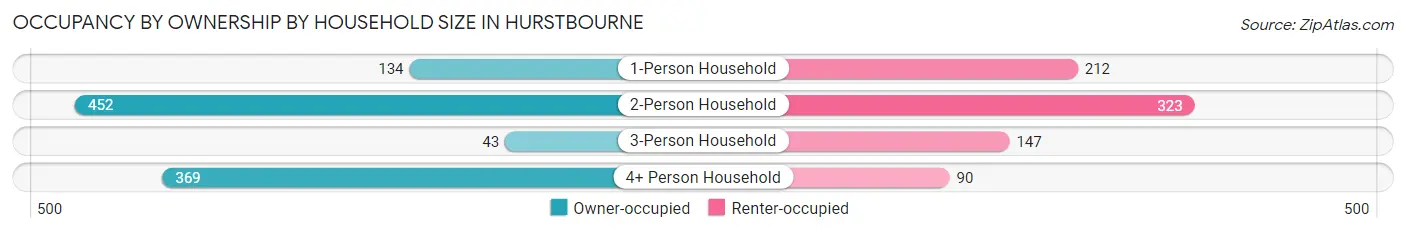 Occupancy by Ownership by Household Size in Hurstbourne