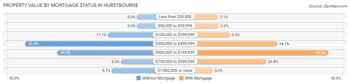 Property Value by Mortgage Status in Hurstbourne