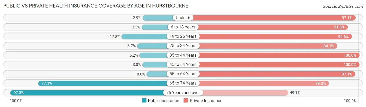 Public vs Private Health Insurance Coverage by Age in Hurstbourne