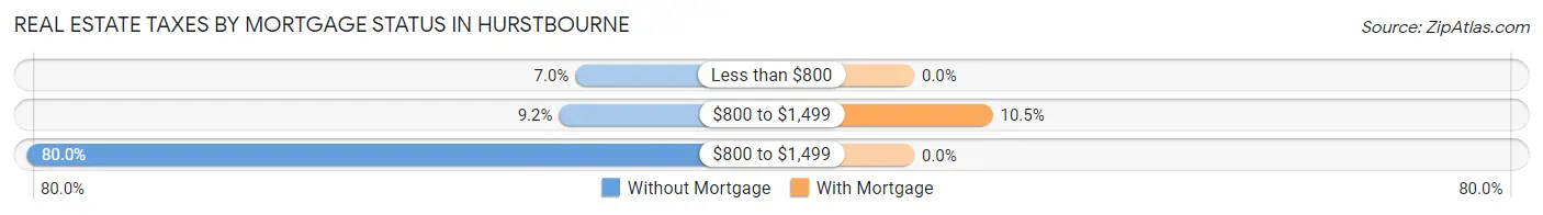 Real Estate Taxes by Mortgage Status in Hurstbourne