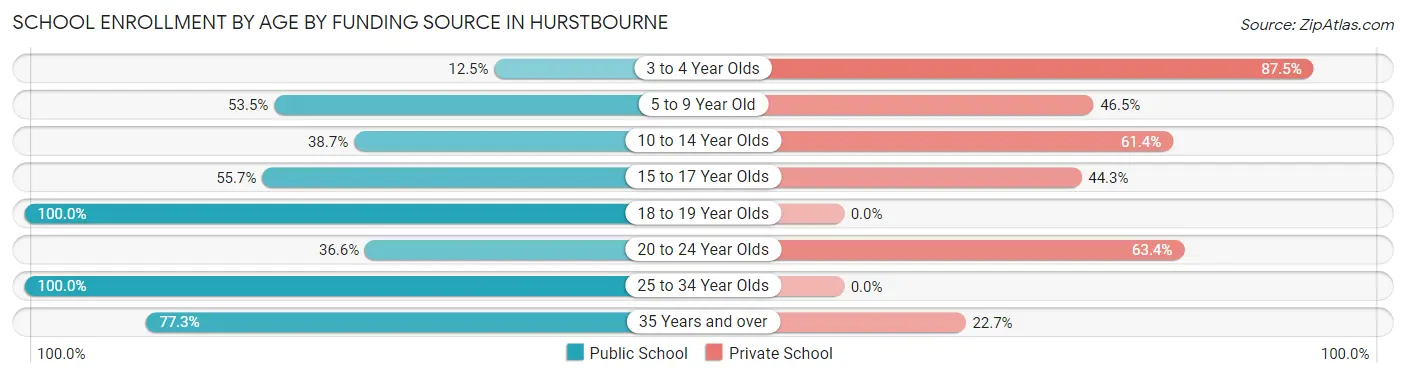 School Enrollment by Age by Funding Source in Hurstbourne