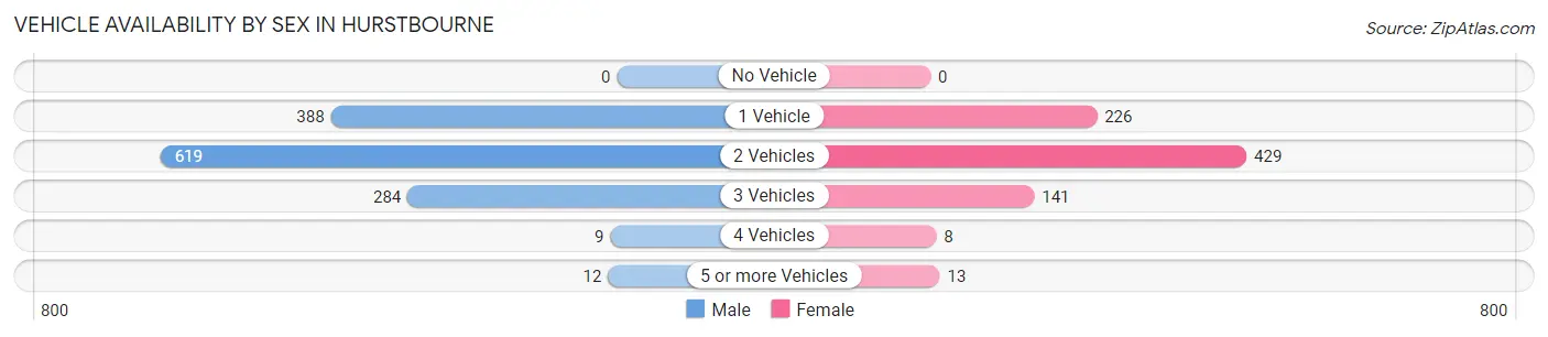 Vehicle Availability by Sex in Hurstbourne