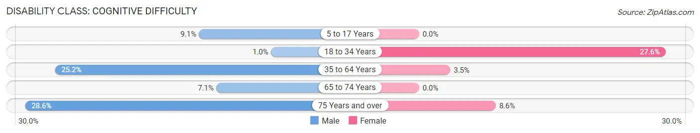 Disability in Hustonville: <span>Cognitive Difficulty</span>