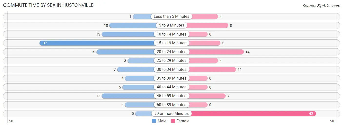 Commute Time by Sex in Hustonville