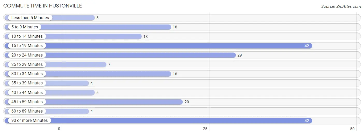 Commute Time in Hustonville