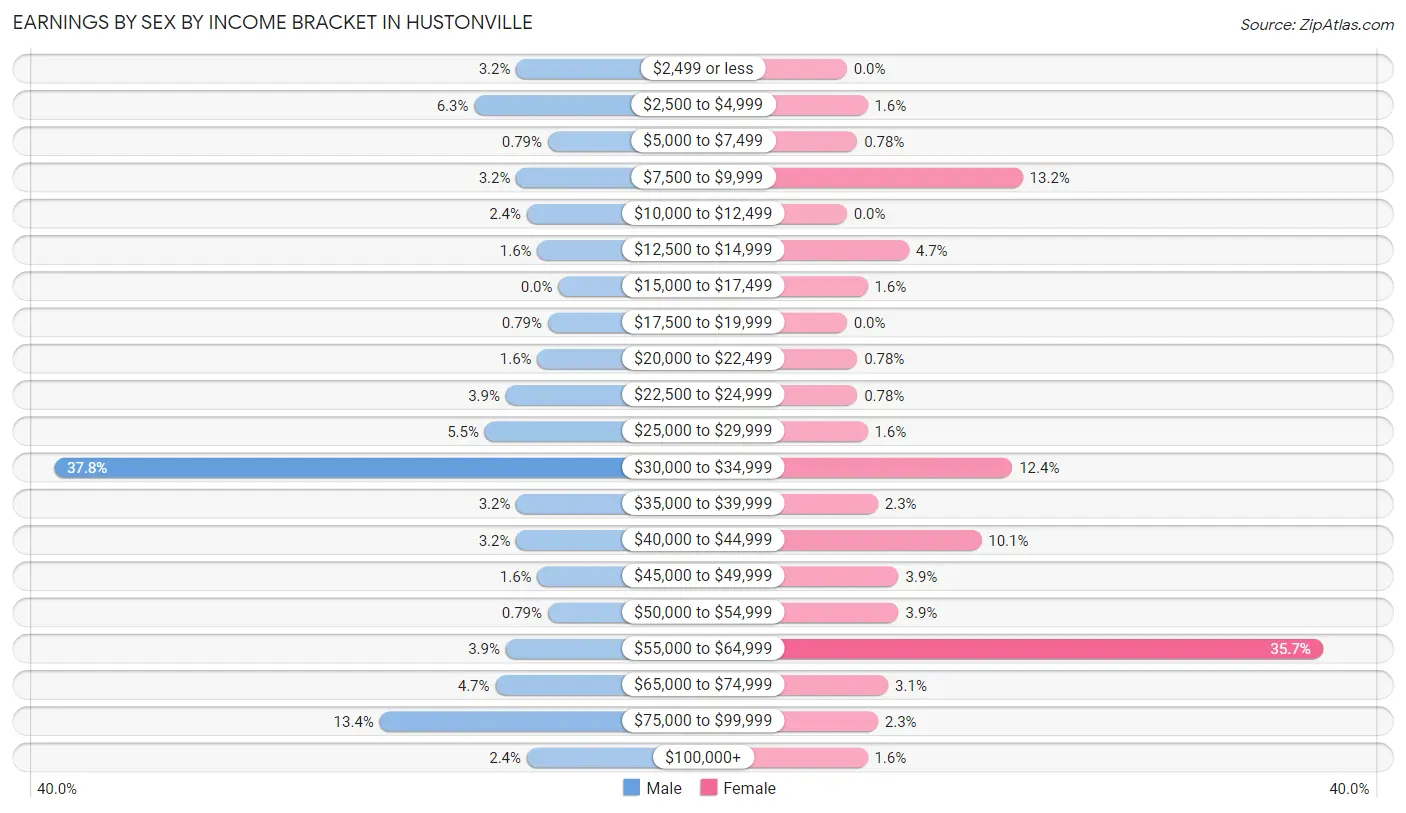 Earnings by Sex by Income Bracket in Hustonville