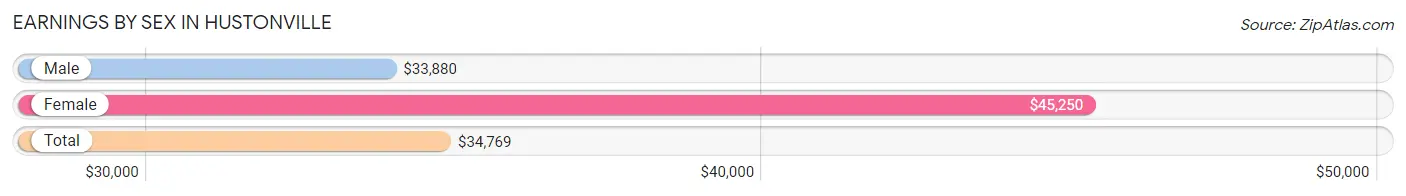 Earnings by Sex in Hustonville