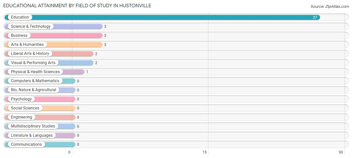 Educational Attainment by Field of Study in Hustonville