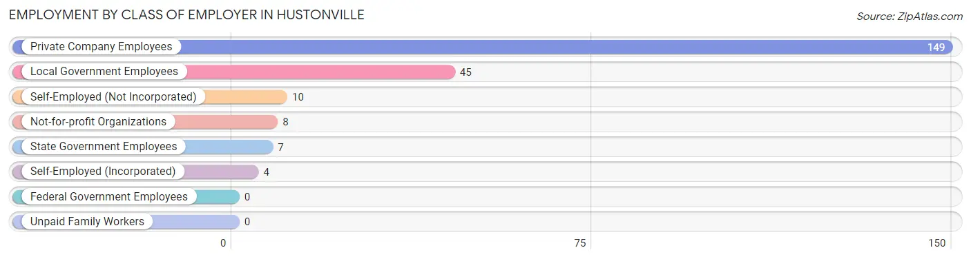 Employment by Class of Employer in Hustonville
