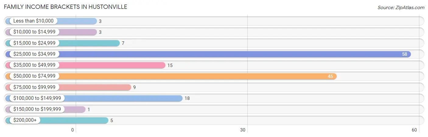 Family Income Brackets in Hustonville