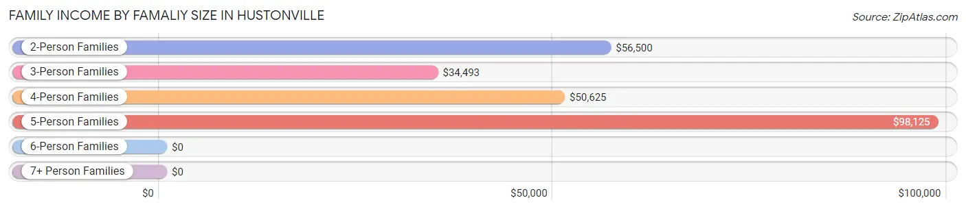 Family Income by Famaliy Size in Hustonville