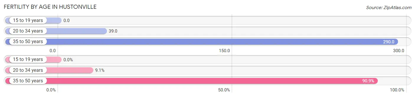 Female Fertility by Age in Hustonville