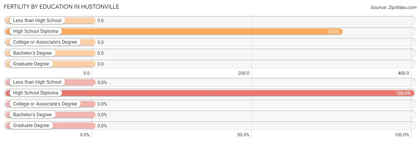Female Fertility by Education Attainment in Hustonville
