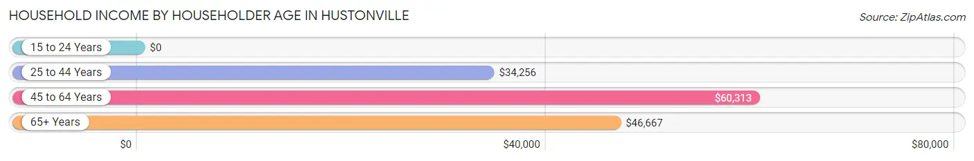 Household Income by Householder Age in Hustonville