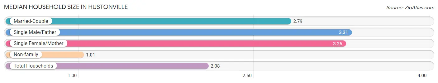Median Household Size in Hustonville