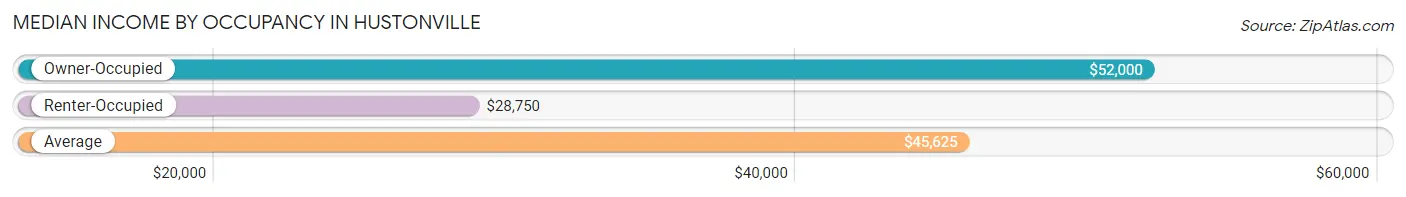 Median Income by Occupancy in Hustonville