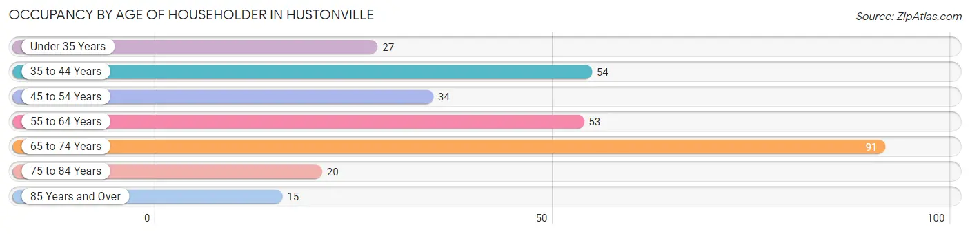 Occupancy by Age of Householder in Hustonville