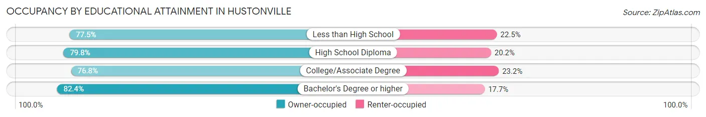 Occupancy by Educational Attainment in Hustonville