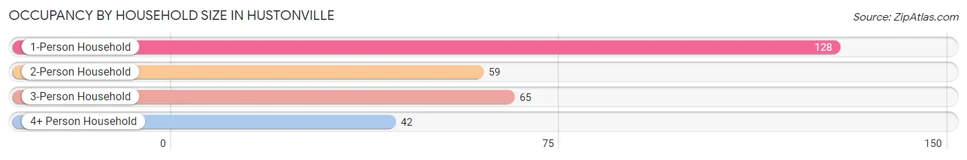 Occupancy by Household Size in Hustonville