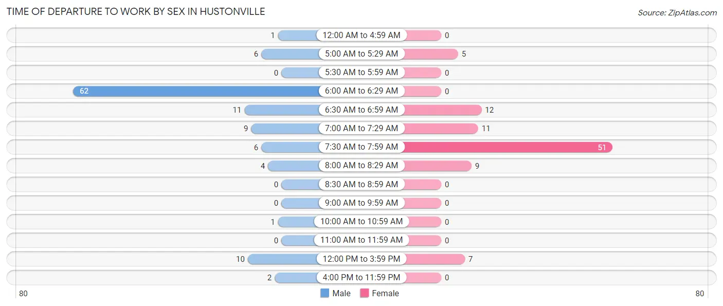 Time of Departure to Work by Sex in Hustonville