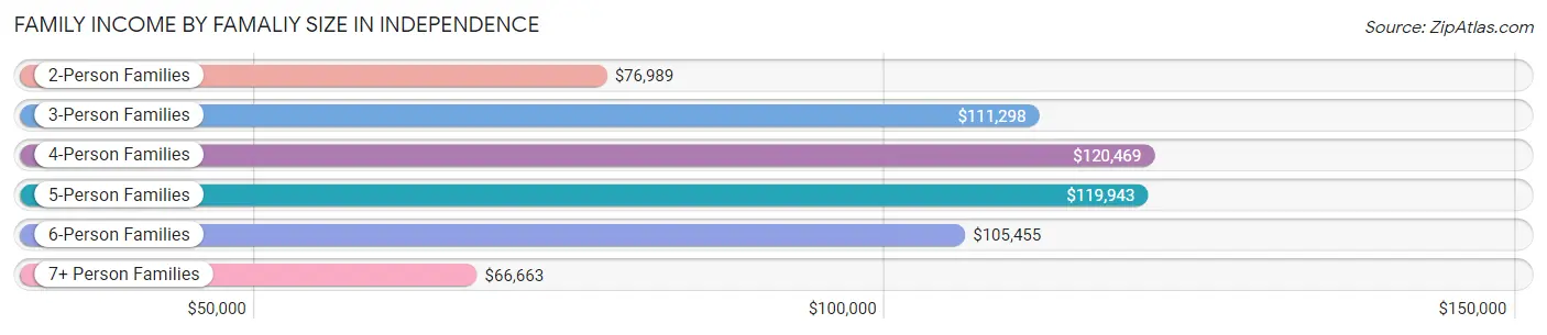 Family Income by Famaliy Size in Independence