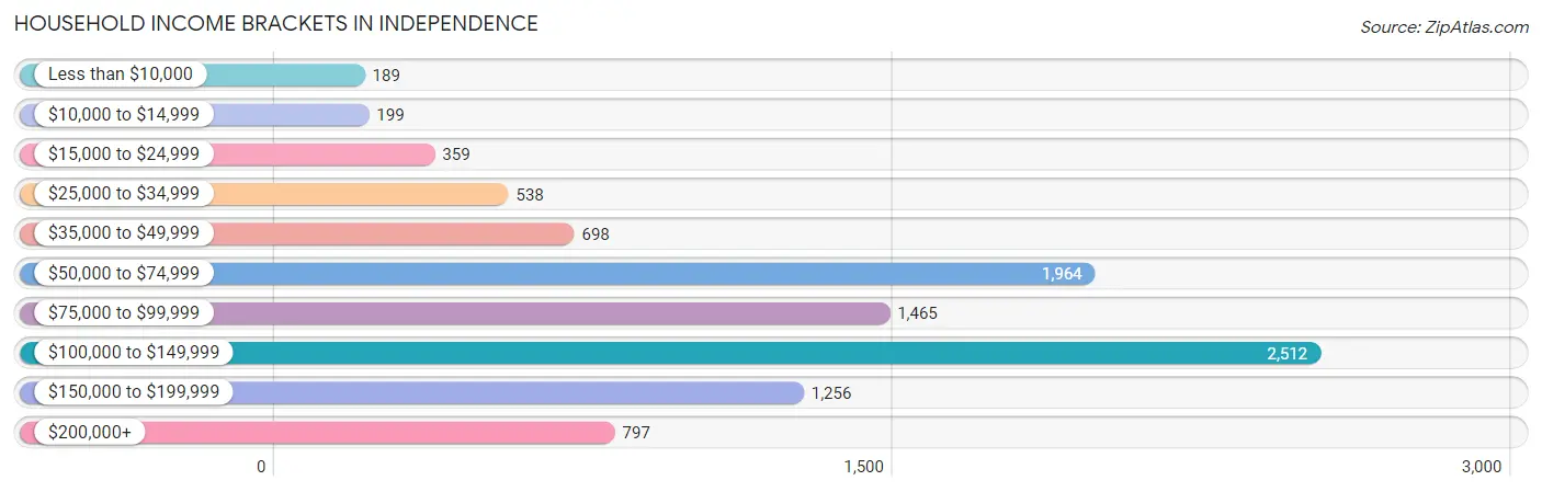 Household Income Brackets in Independence