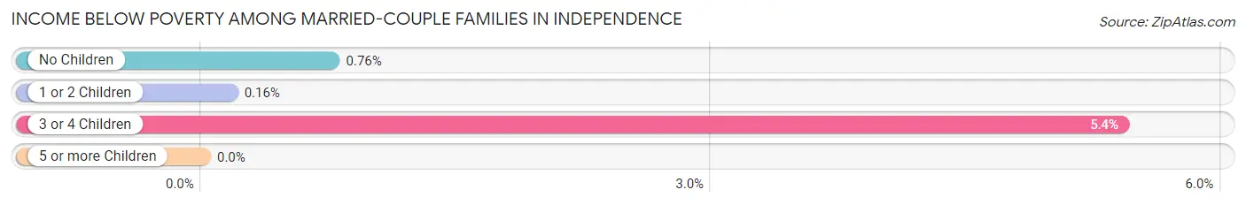 Income Below Poverty Among Married-Couple Families in Independence