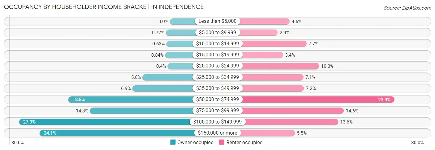 Occupancy by Householder Income Bracket in Independence