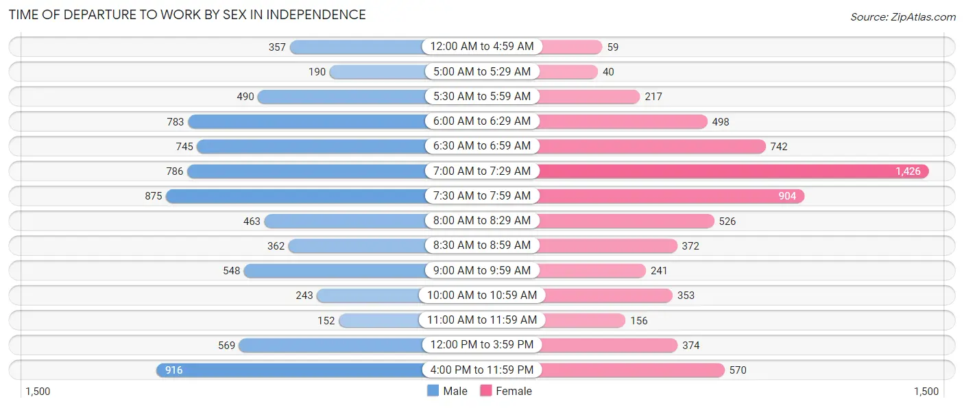 Time of Departure to Work by Sex in Independence