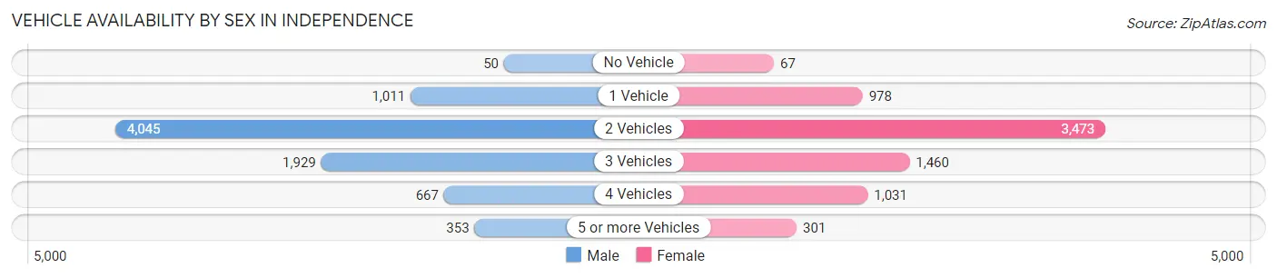 Vehicle Availability by Sex in Independence