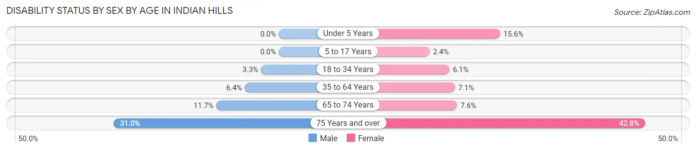 Disability Status by Sex by Age in Indian Hills