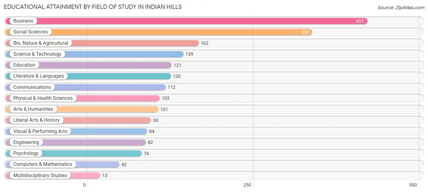 Educational Attainment by Field of Study in Indian Hills
