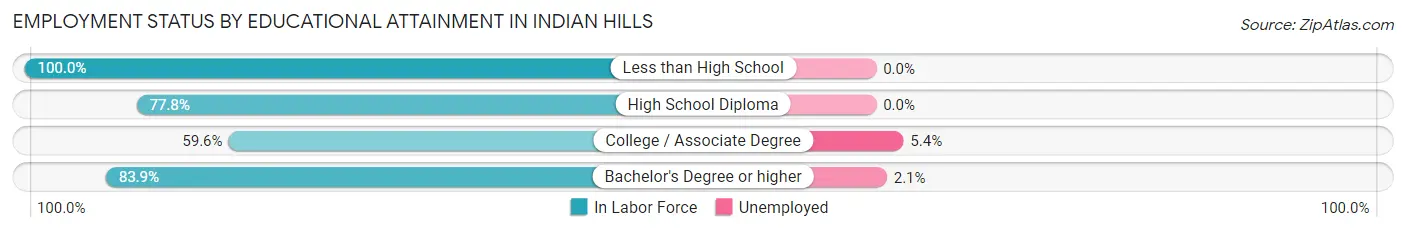 Employment Status by Educational Attainment in Indian Hills