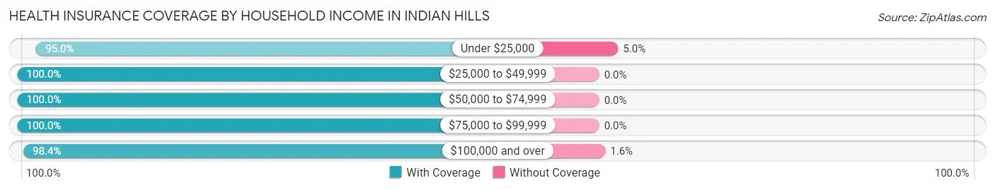 Health Insurance Coverage by Household Income in Indian Hills