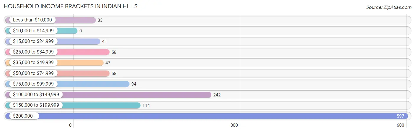 Household Income Brackets in Indian Hills